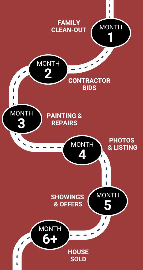 A graphic showing how long it can take with regular real estate to sell a home.